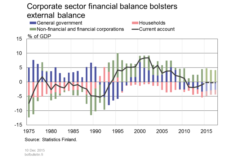 Corporate sector financial balance bolsters external balance