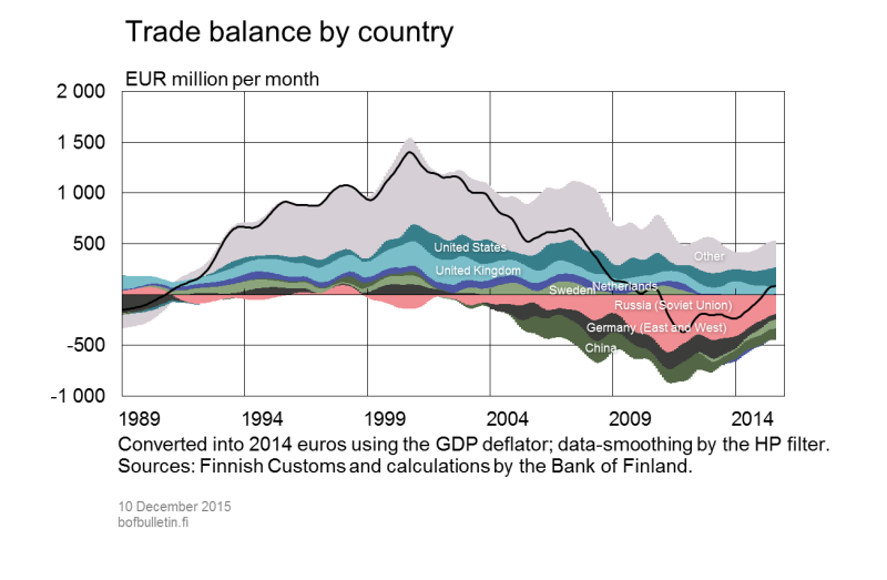 Trade balance by country