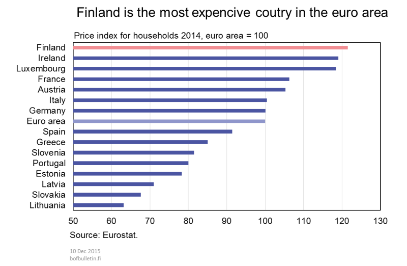 Finland is most expencive country in the euro area