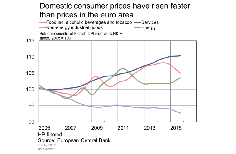 Domestic consumer prices have risen faster than prices in the euro area