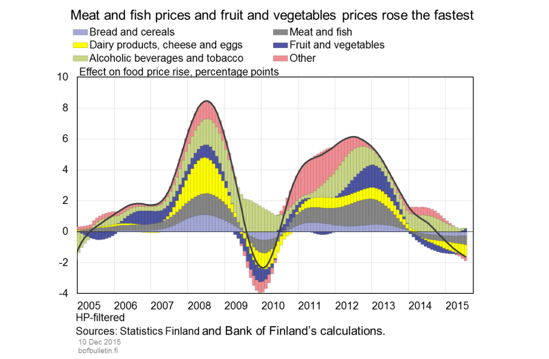 Meat and fish prices and fruit and vegetables prices rose the fastest