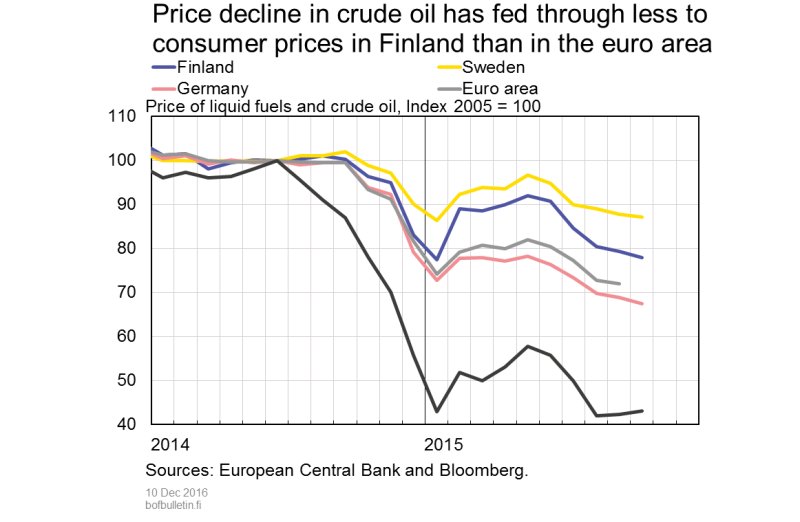 Price decline in crude oil has fed through less to consumer prices in Finland than in the euro area