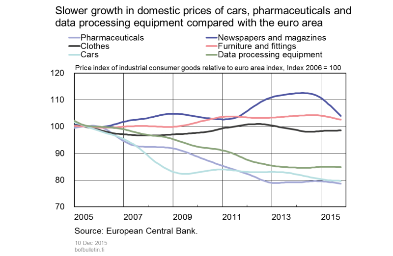 Slower growth in domestic prices of cars, pharmaceuticals and data processing equipment with the euro area