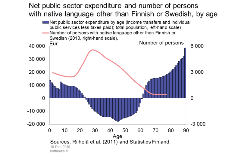 Net public sector expenditure and number of persons with native language other than Finnish or Swedish, by age