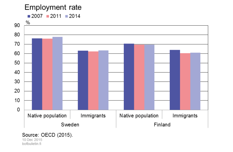 Employment rate