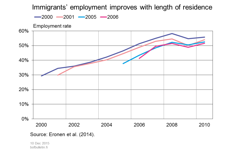 Immigrants' employment improves with length of residence