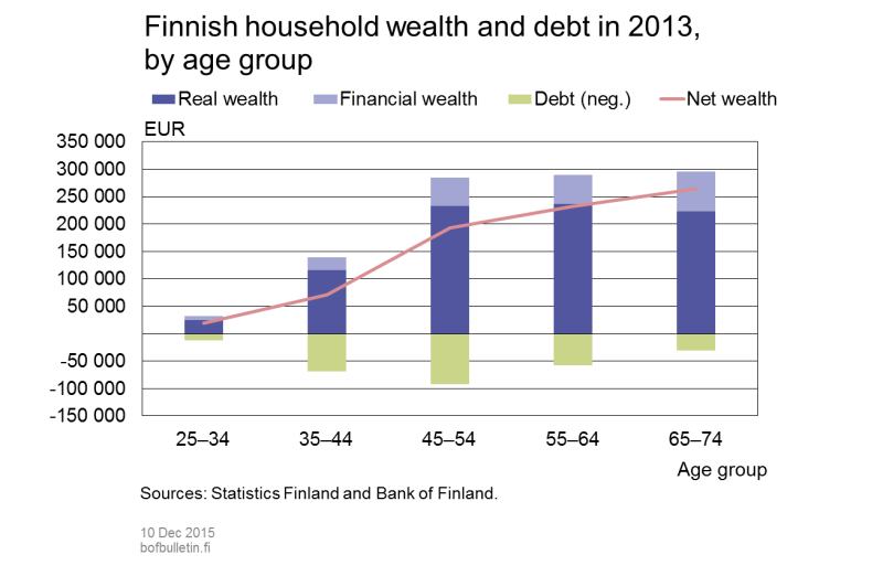 Finnish household weath and debt in 2013, by age group