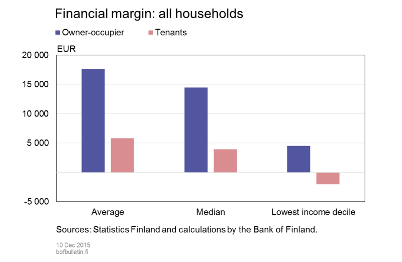 Financial margin: all households