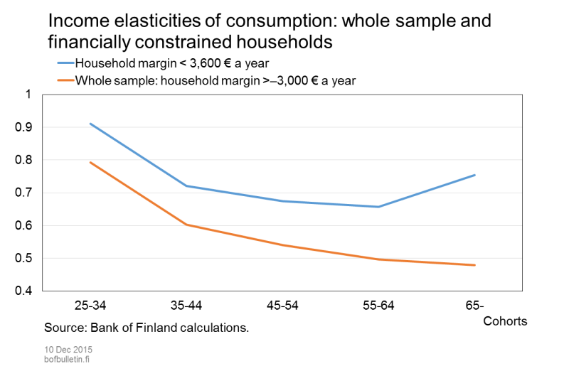 Income elasticities of consumption: whole sample and financially constrained households