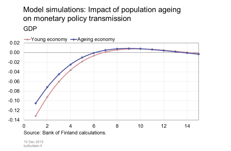 Model simulations: Impact of population ageing on monetary policy transmission