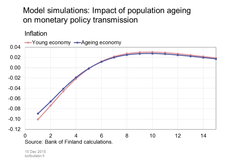 Model simulations: Impact of population ageing on monetary policy transmission