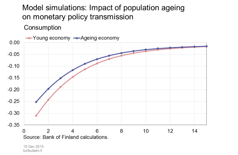 Model simulations: Impact of population ageing on monetary policy transmission