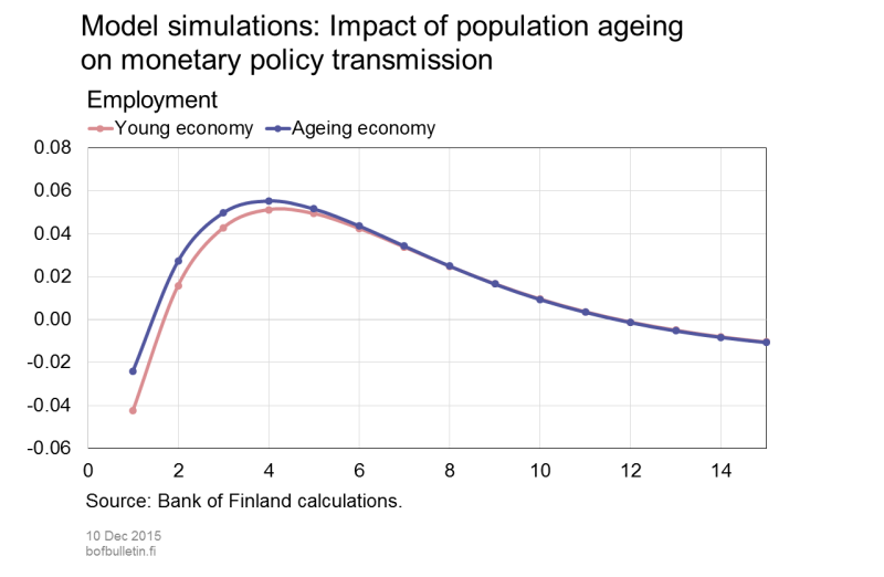 Model simulations: Impact of population ageing on monetary policy transmission