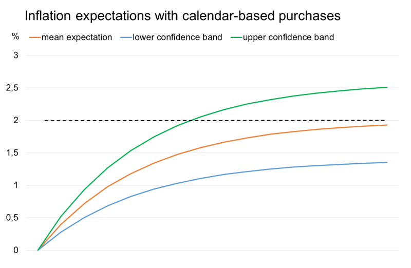 Inflation expectations with calendar-based purchases