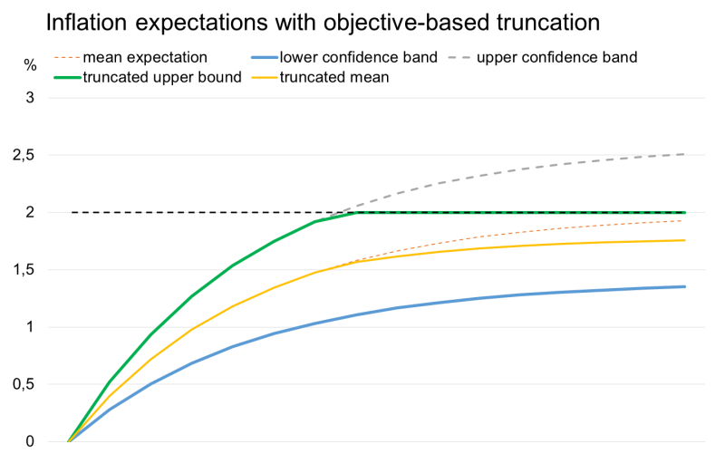 Inflation expectations with objective based truncation