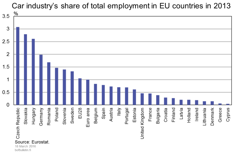 Car industry's share of total employment in EU countries in 2013