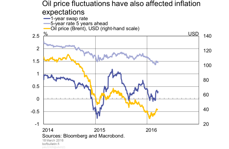 Oil price fluctuations have also affected inflation expectations