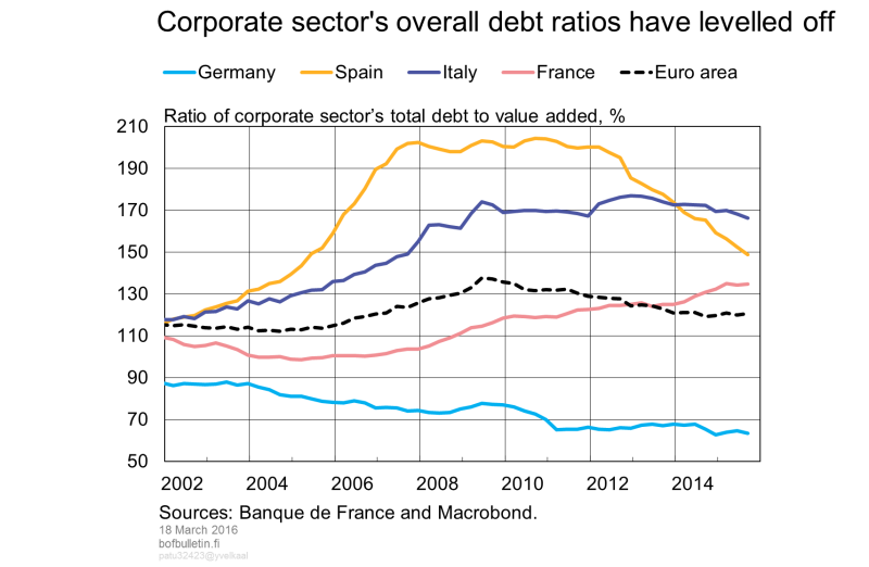 Corporate sector's overall debt ratios has levelled off