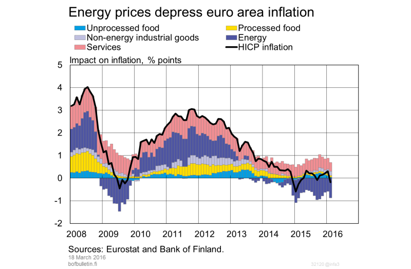 Energy prices depress euro area inflation