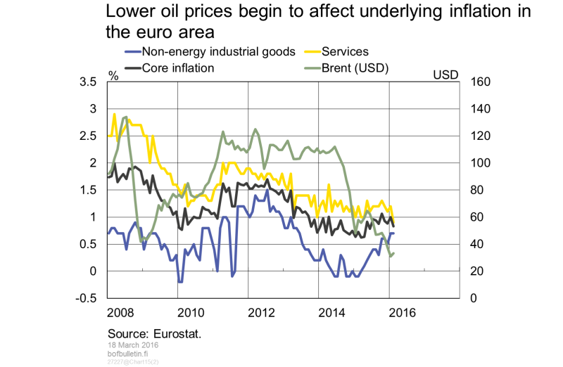Lower oil prices begin to affect underlying inflation in the euro area