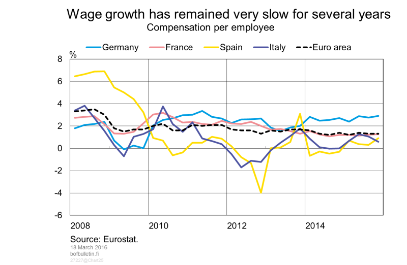 Wage growth has remained very slow for several years