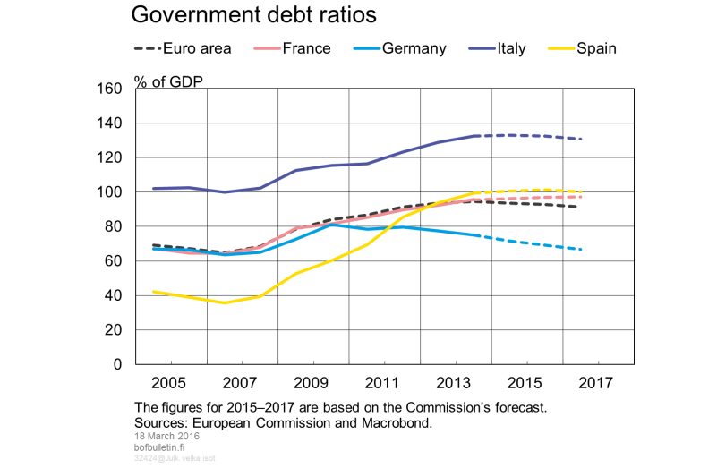 Government debt ratios