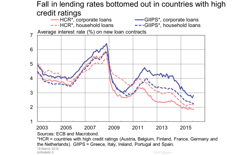 Fall in lending rates bottomed out in countries with high credit ratingts