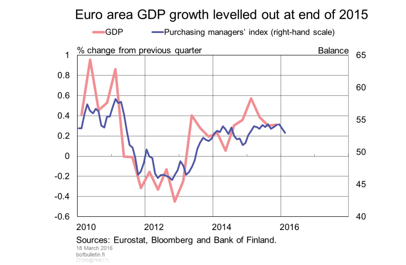 Euro area GDP growth levelled out at end of 2015