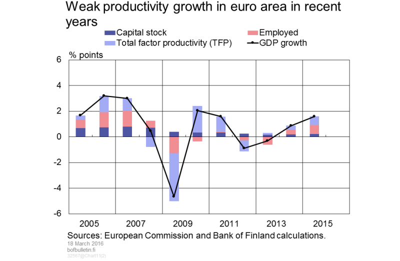Weak productivity growth in the euro area in recent years