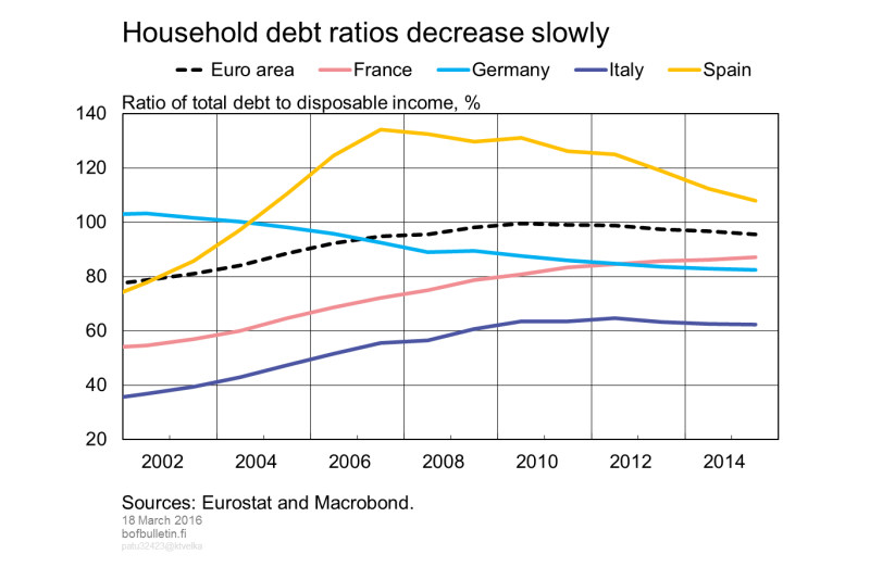 Household debt ratios decrease slowly