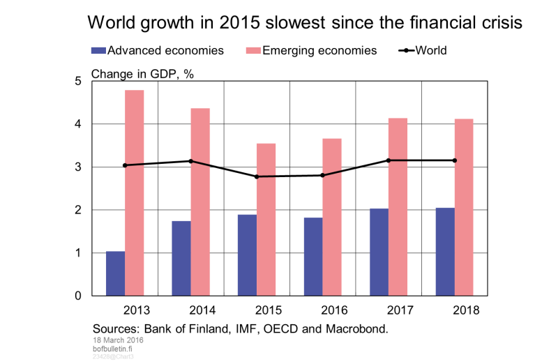 World growth in 2015 slowest since the financial crisis