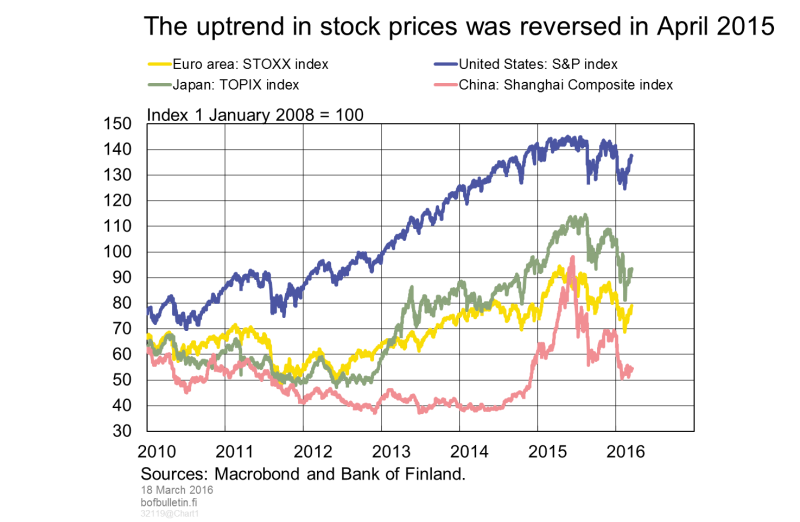 The uptrend in stock prices was reversed in April 2015