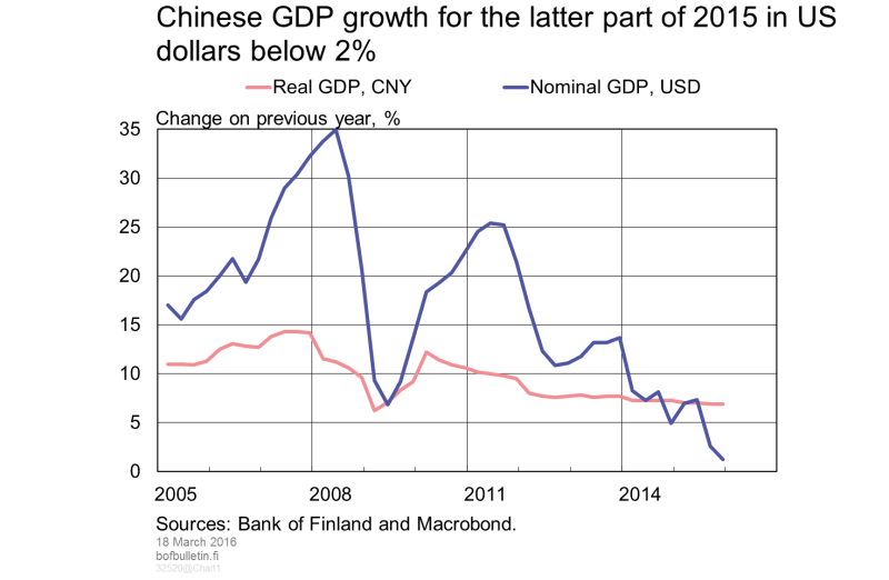 Chinese GDP growth for the latter part of 2015 in US dollars below 2%