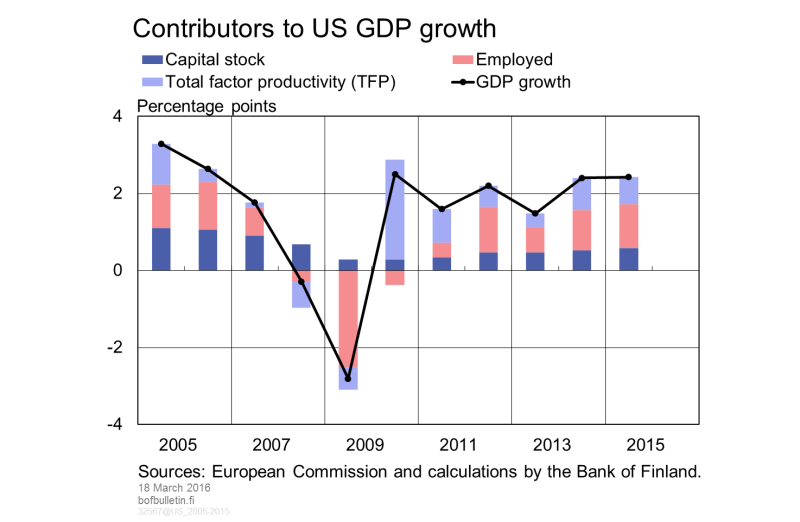 Contributors to US GDP growth
