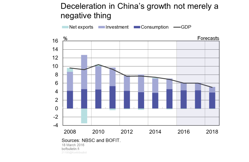 Deceleration in China’s growth not merely a negative thing