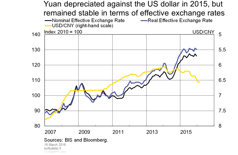 Yuan depreciated against the US dollar in 2015, but remained stable in terms of effective exchange rates