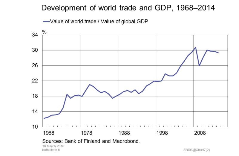 Development of world trade and GDP, 1968-2014
