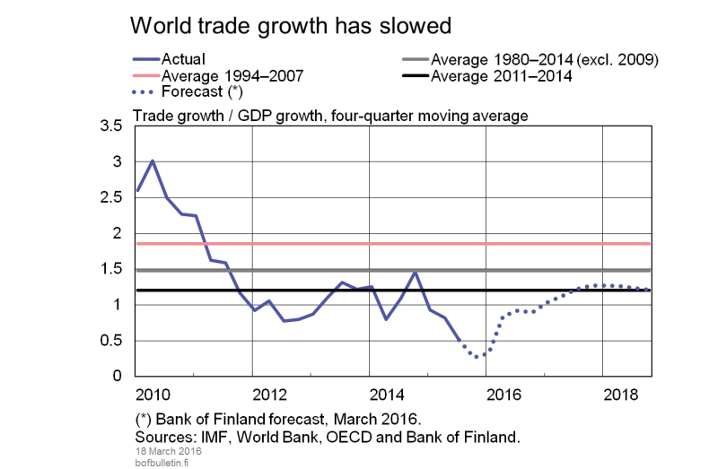 World trade growth has slowed