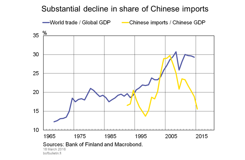 Substantial decline in share of Chinese imports