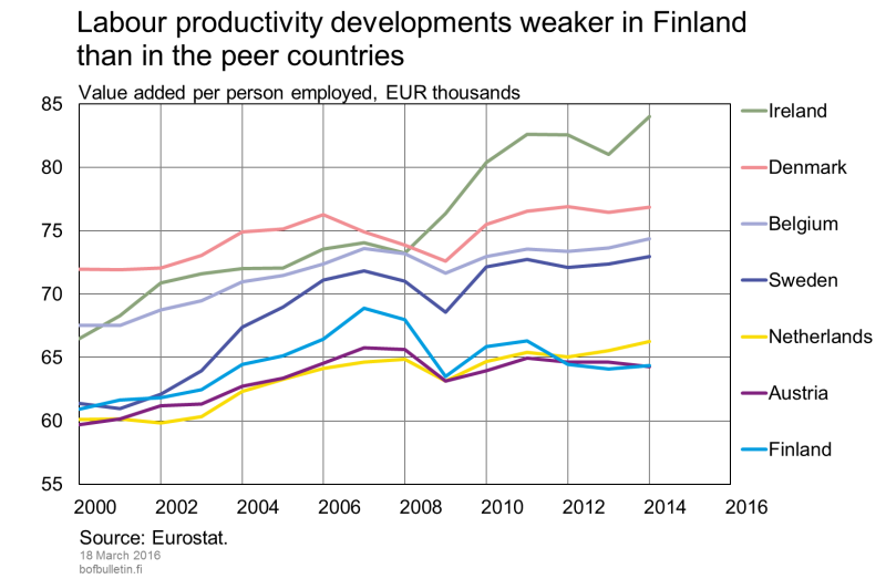 Labour productivity developments weaker in Finland than in the peer countries