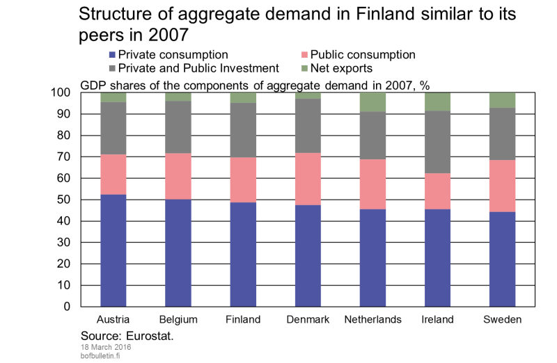 Structure of aggregate demand in Finland similar to its peers in 2007