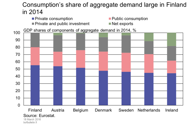 Consumption’s share of aggregate demand large in Finland in 2014