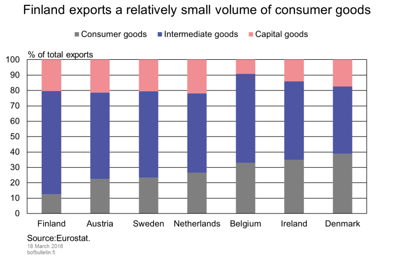 Finland exports a relatively small volume of consumer goods