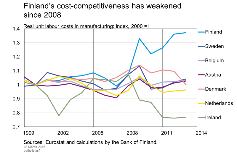 Finland’s cost-competitiveness has weakened since 2008