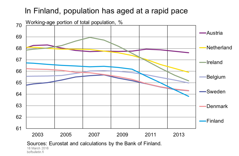 In Finland, population has aged at a rapid pace