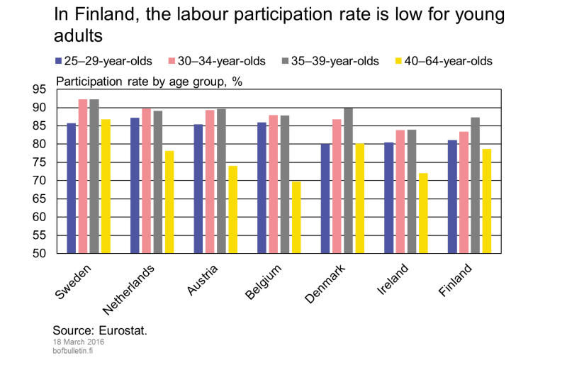 In Finland, the labour participation rate is low for young adults