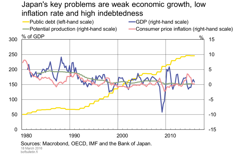 Japan's key problems are weak economic growth, low inflation rate and high indebtedness