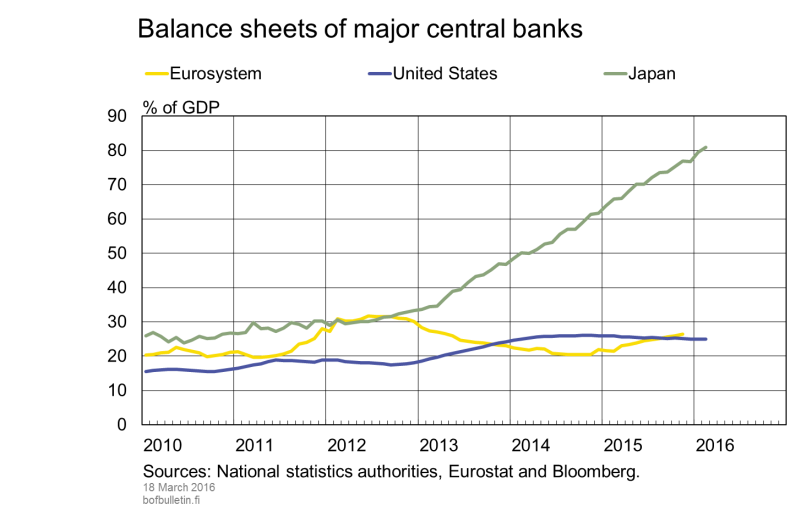 Balance sheets of major central banks