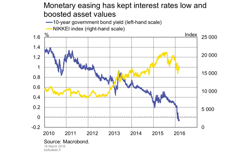 Monetary easing has kept interest rates low and boosted asset values