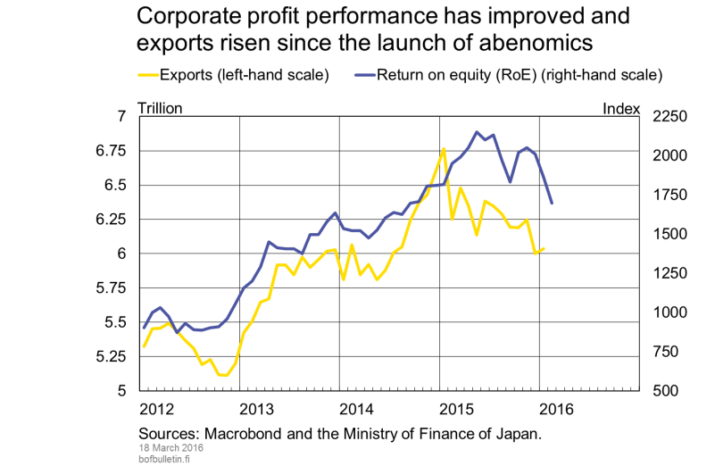 Corporate profit performance has improved and exports risen since the launch of abenomics